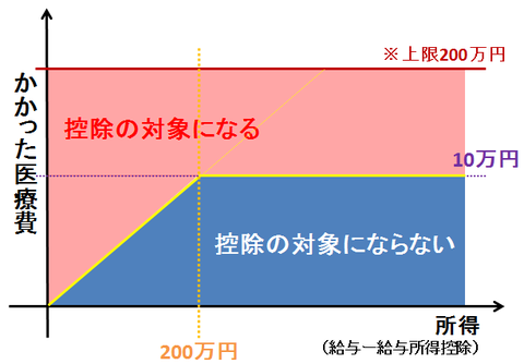 医療費控除のグラフ