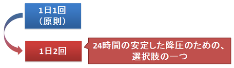 ARBの1日2回処方の目的