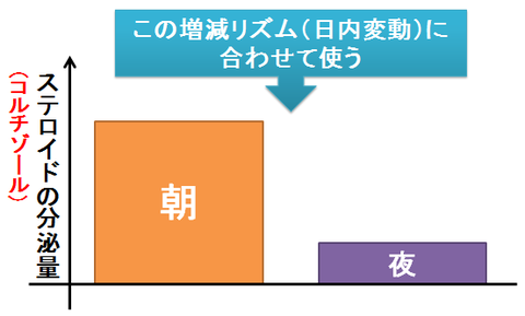 ステロイドを朝に飲む理由