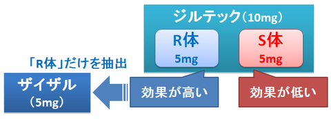 ジルテックとザイザル～R体の抽出