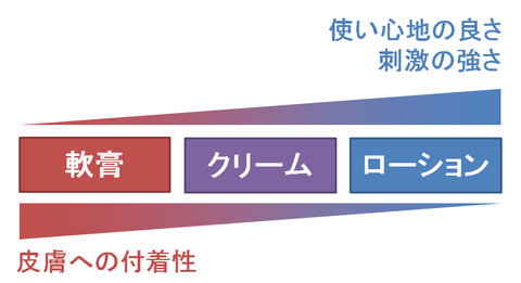 軟膏、クリーム、ローション