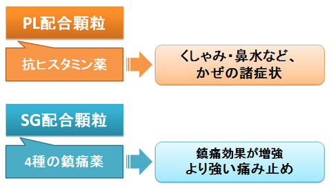 PL配合顆粒とSG配合顆粒～使い分け