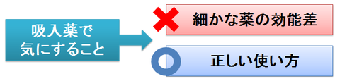 吸入薬～薬の違いよりも使い方