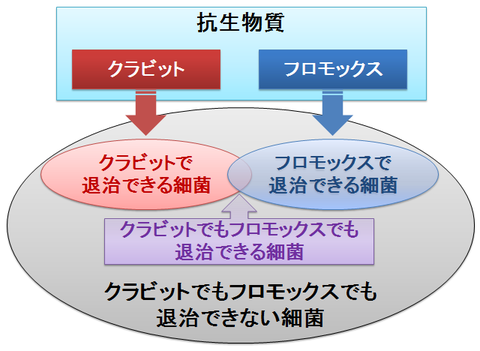 クラビットとフロモックス