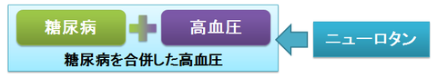 ニューロタン～糖尿病を合併した高血圧