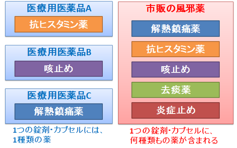 市販の風邪薬と医療用の薬