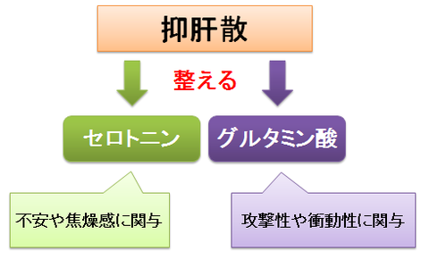 抑肝散の周辺症状への効果