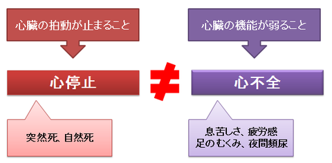 心不全と心停止