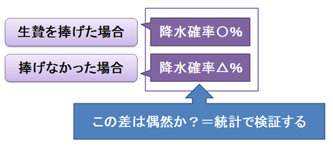 生贄と降水確率