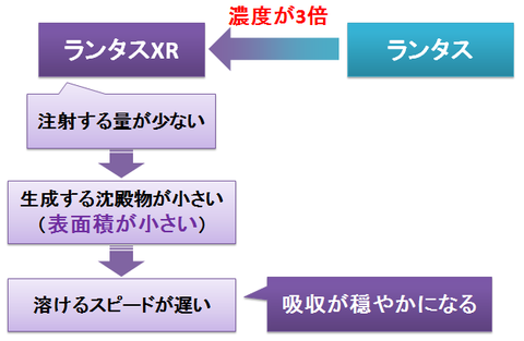 ランタスXR～沈殿物の表面積と溶解速度