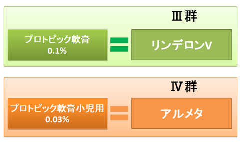 プロトピックとステロイドの強さランク