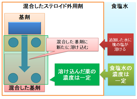 ステロイド外用剤～基剤と有効成分４