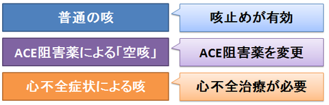 空咳と心不全の咳