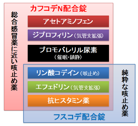 フスコデ 効果