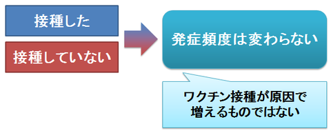 ワクチン接種と運動障害の発症