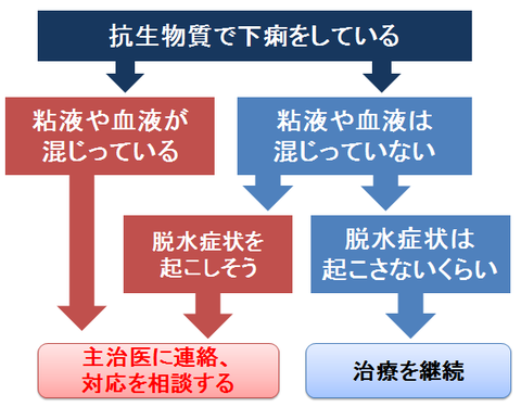 抗生物質の下痢～危険なものとそうでないもの