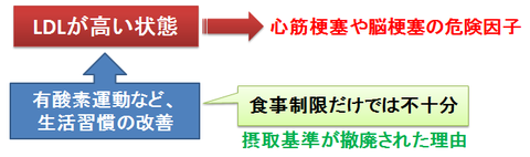 コレステロールの基準撤廃