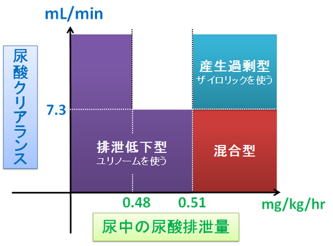 尿酸産生過剰と尿酸排泄低下