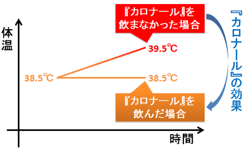 カロナールの解熱効果～効いていても気付かない