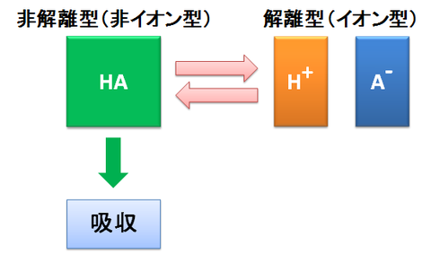 解離型と非解離型