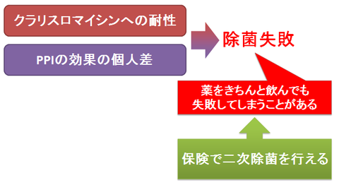 ピロリ一次除菌の失敗理由