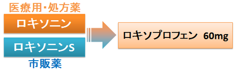 ロキソニンとロキソニンS