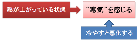 熱が上がっている時の冷却