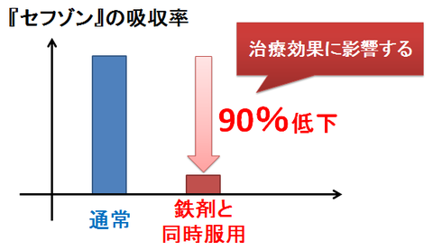 セフゾンと鉄剤の相互作用