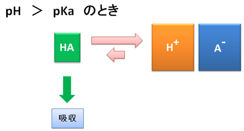 pH＞pKaのとき