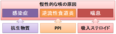 慢性的な咳の原因