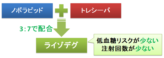 ライゾデグ～ノボラピッドとトレシーバの配合