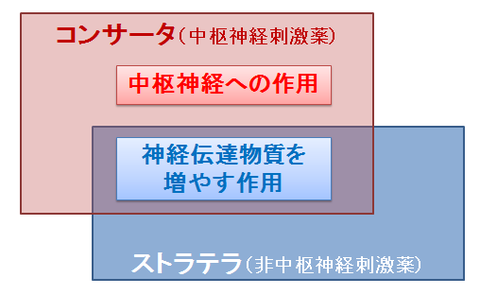 ストラテラとコンサータ