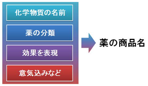 薬の名前の由来