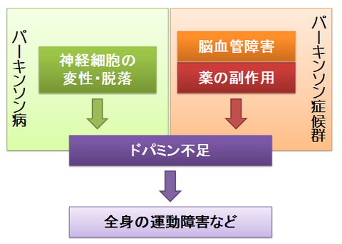 パーキンソン病とパーキンソン症候群