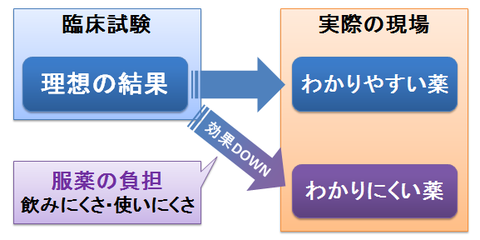 臨床試験と実際の現場での効果差3