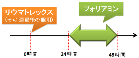 リウマトレックスとフォリアミン～服用のタイミング