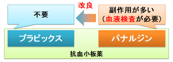 プラビックスとパナルジン