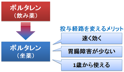 ボルタレンの投与経路～内服と坐剤