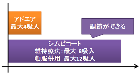 アドエアとシムビコート～吸入回数の差