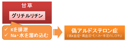 甘草のグリチルリチンと偽アルドステロン症