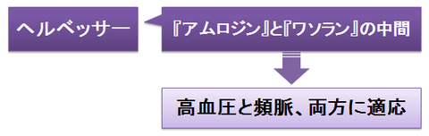 ヘルベッサー～高血圧と頻脈に適応2