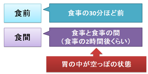 漢方薬の用法～食前や食間は胃の中が空っぽのこと