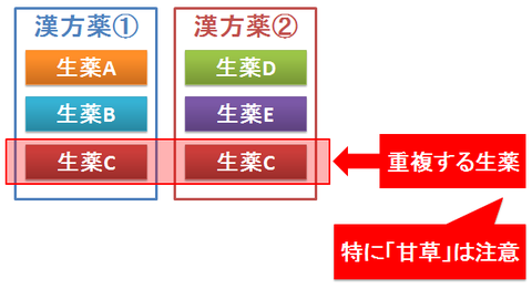 漢方薬を併用する時の注意