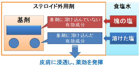 ステロイド外用剤～基剤と有効成分２