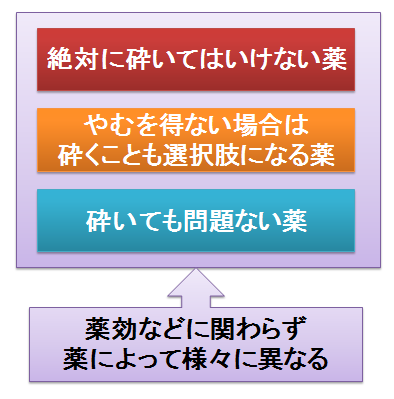 粉砕 し て は いけない 薬