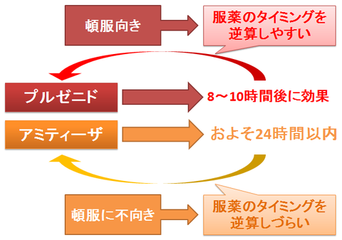 プルゼニドとアミティーザ～作用発現までの時間と逆算