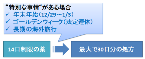 年末年始やゴールデンウィークの処方日数