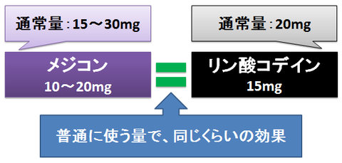 メジコン～リン酸コデインと変わらない効果