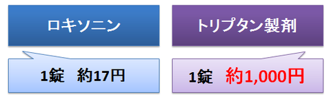 トリプタン製剤とロキソニンの値段