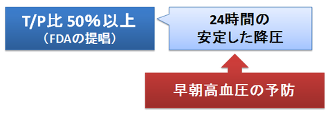 トラフピーク比とFDAの提唱